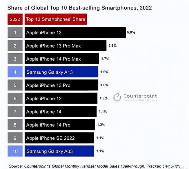 钟山苹果维修分享:为什么iPhone14的销量不如iPhone13? 