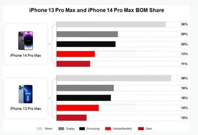 钟山苹果手机维修分享iPhone 14 Pro的成本和利润 